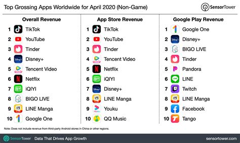 top grossing gaming apps|Top Grossing Apps: 16 April Ranking .